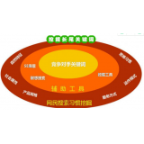 临清SEO关键词从商业角度看的选择策略