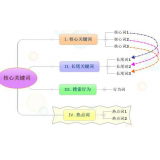 临清袁罗SEO:如何正确选取关键词